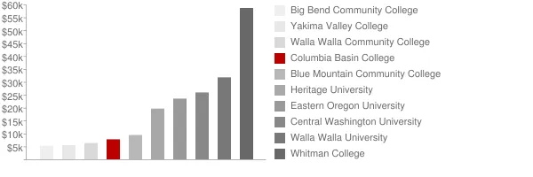 Columbia Basin College Tuition Comparison Chart