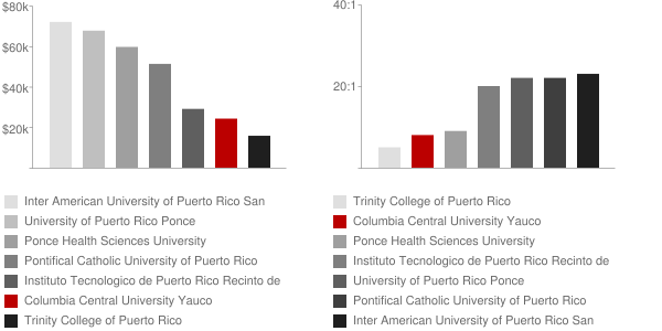Columbia Central University Yauco Faculty Compensation and Workload Chart