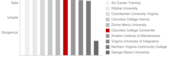 Columbia College Centreville Safety Chart