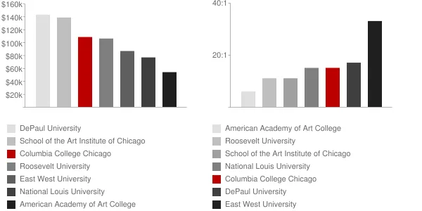 Columbia College Chicago Faculty Compensation and Workload Chart