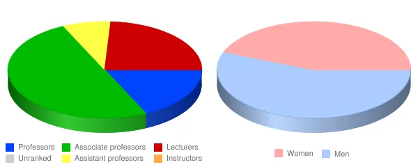 Columbia College Chicago Faculty Demographics Chart