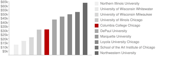 Columbia College Chicago Tuition Comparison Chart