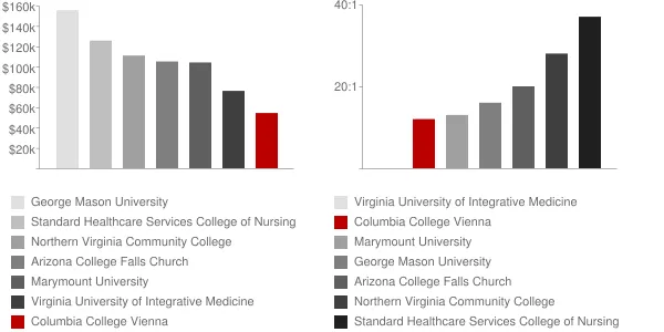 Columbia College Vienna Faculty Compensation and Workload Chart