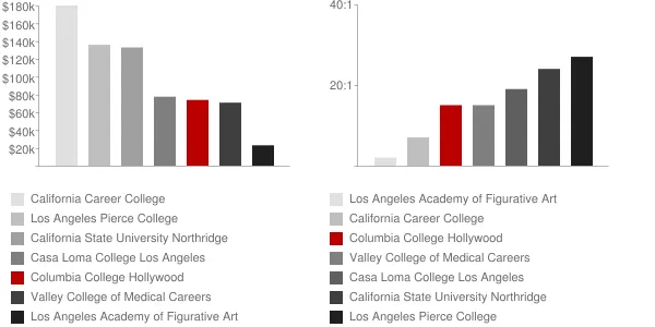 Columbia College Hollywood Faculty Compensation and Workload Chart