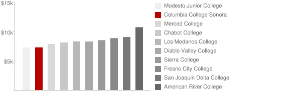 Columbia College Sonora Tuition Comparison Chart