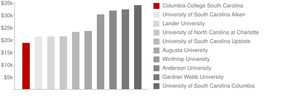 Columbia College South Carolina Tuition Comparison Chart