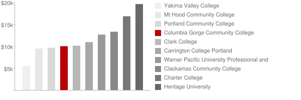 Columbia Gorge Community College Tuition Comparison Chart