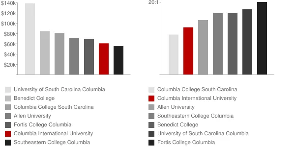 Columbia International University Faculty Compensation and Workload Chart