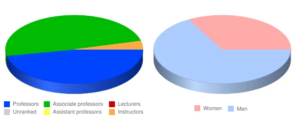 Columbia International University Faculty Demographics Chart