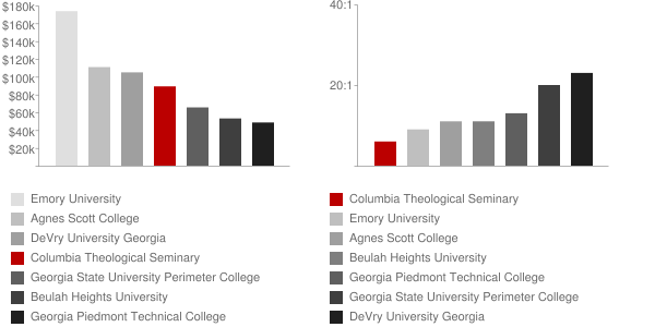 Columbia Theological Seminary Faculty Compensation and Workload Chart