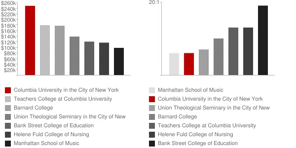 Columbia University in the City of New York Faculty Compensation and Workload Chart