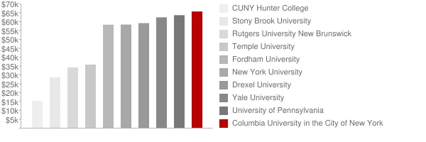 Columbia University in the City of New York Tuition Comparison Chart