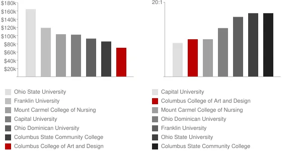 Columbus College of Art and Design Faculty Compensation and Workload Chart