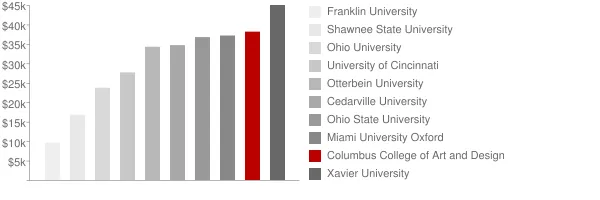 Columbus College of Art and Design Tuition Comparison Chart