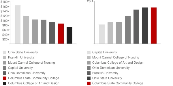 Columbus State Community College Faculty Compensation and Workload Chart
