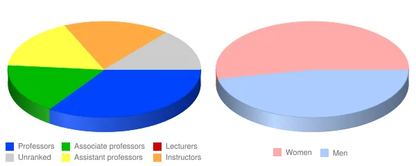 Columbus State Community College Faculty Demographics Chart