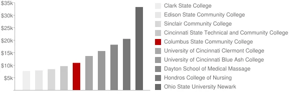 Columbus State Community College Tuition Comparison Chart