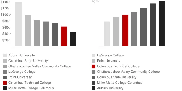 Columbus Technical College Faculty Compensation and Workload Chart