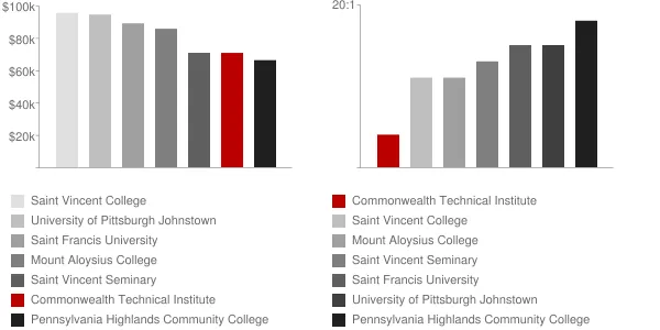 Commonwealth Technical Institute Faculty Compensation and Workload Chart