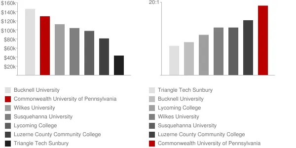 Commonwealth University of Pennsylvania Faculty Compensation and Workload Chart