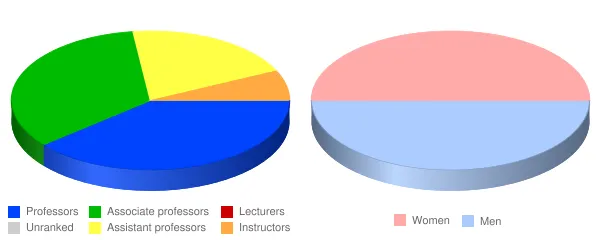 Commonwealth University of Pennsylvania Faculty Demographics Chart