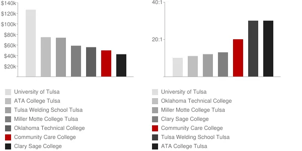 Community Care College Faculty Compensation and Workload Chart