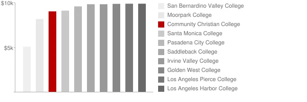 Community Christian College Tuition Comparison Chart