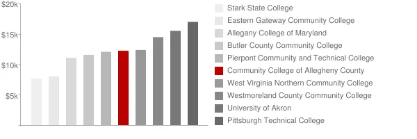 Community College of Allegheny County Tuition Comparison Chart
