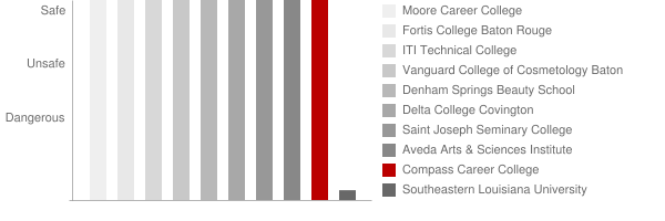 Compass Career College Safety Chart