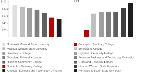 Conception Seminary College Faculty Compensation and Workload Chart