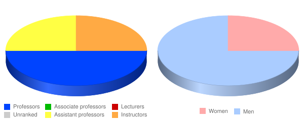 Conception Seminary College Faculty Demographics Chart