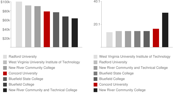 Concord University Faculty Salaries
