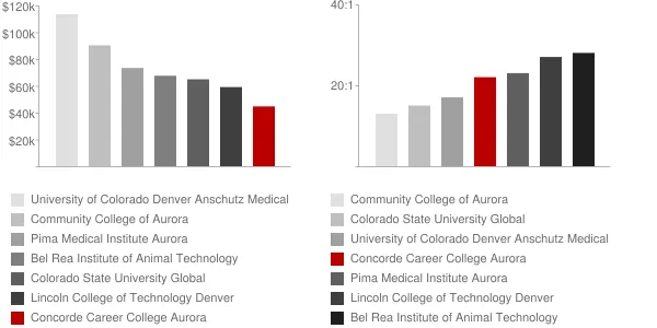 Concorde Career College Aurora Faculty Compensation and Workload Chart