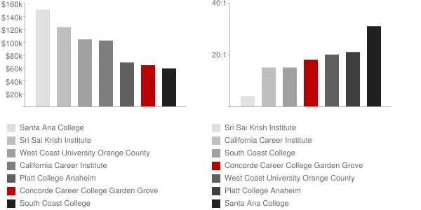 Concorde Career College Garden Grove Faculty Compensation and Workload Chart