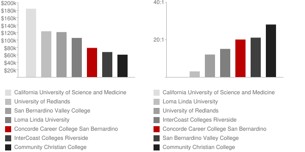 Concorde Career College San Bernardino Faculty Salaries Concorde Career College San Bernardino Faculty Compensation And Workload Chart