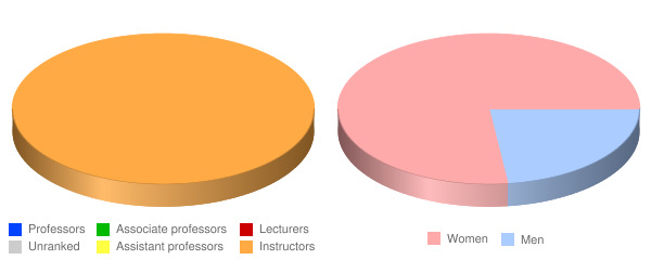 Concorde Career College San Bernardino Faculty Demographics Chart