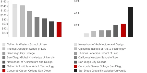 Concorde Career College San Diego Faculty Compensation and Workload Chart