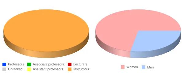 Concorde Career College San Diego Faculty Demographics Chart