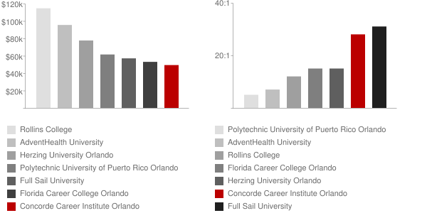Concorde Career Institute Orlando Faculty Compensation and Workload Chart