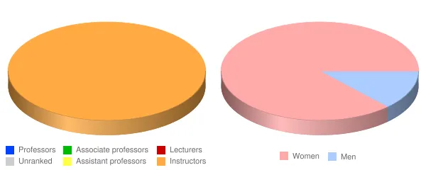 Concorde Career College Portland Faculty Demographics Chart