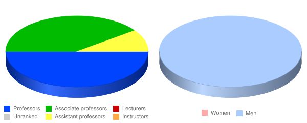 Concordia Seminary Faculty Demographics Chart
