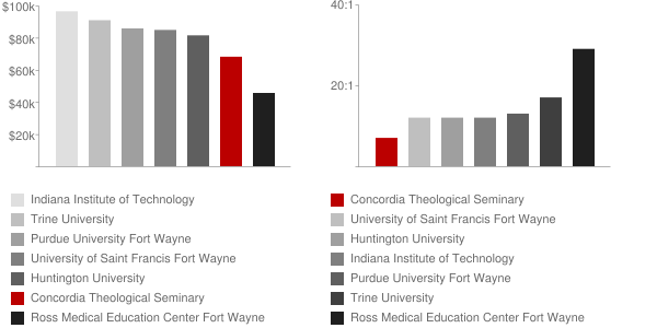 Concordia Theological Seminary Faculty Compensation and Workload Chart