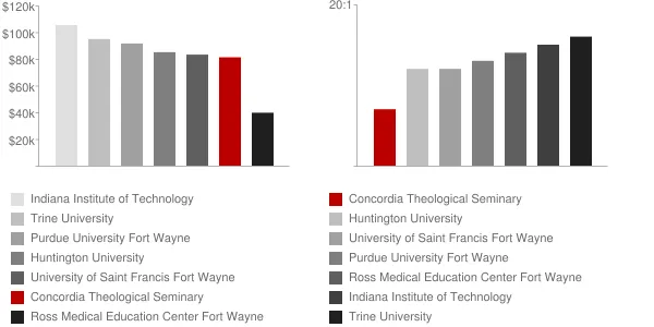 Concordia Theological Seminary Faculty Compensation and Workload Chart