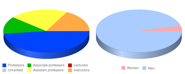 Concordia Theological Seminary Faculty Demographics Chart