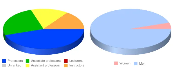 Concordia Theological Seminary Faculty Demographics Chart