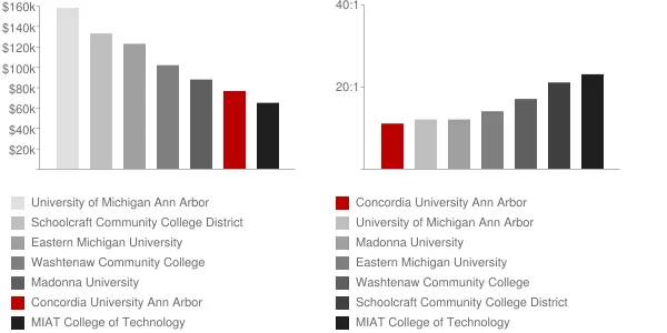 Concordia University Ann Arbor Faculty Compensation and Workload Chart
