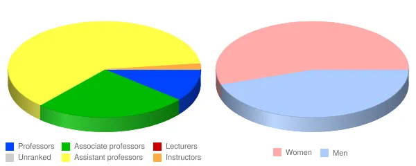 Concordia University Ann Arbor Faculty Demographics Chart