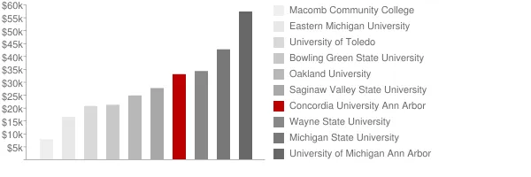 Concordia University Ann Arbor Tuition Comparison Chart