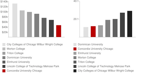 Concordia University Chicago Faculty Compensation and Workload Chart