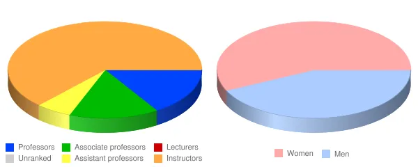 Concordia University Chicago Faculty Demographics Chart